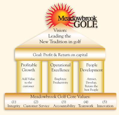 Meadowbook Golf Management Philosophy